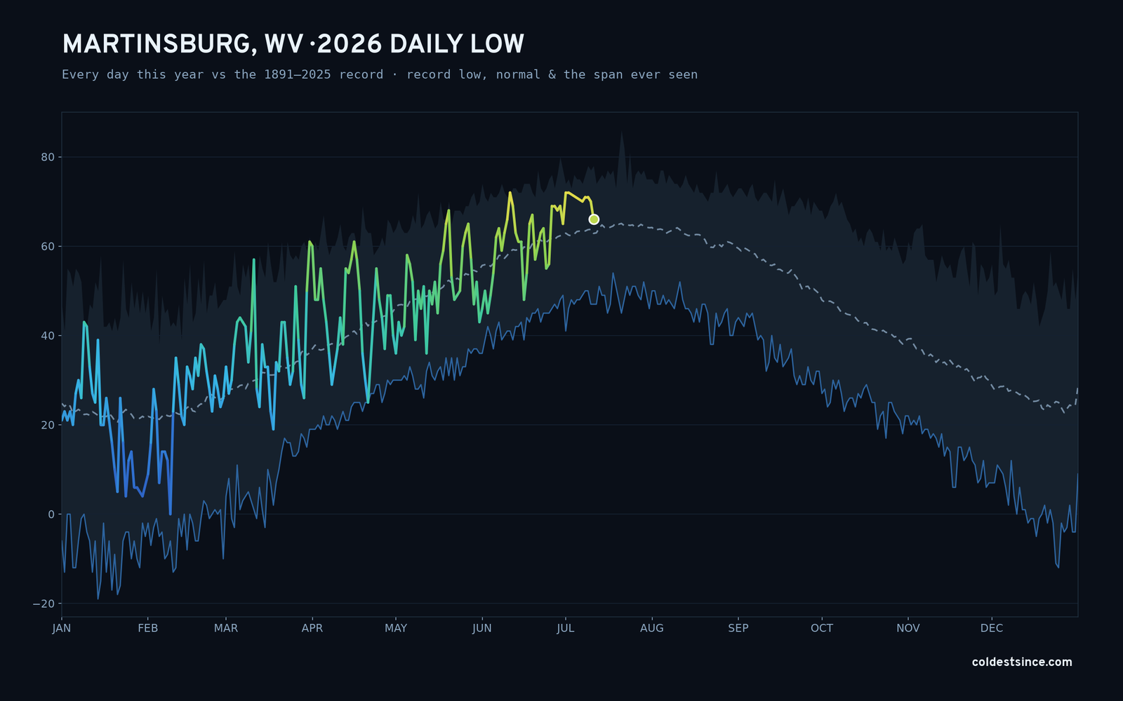 Martinsburg, WV — 2026 daily low trace