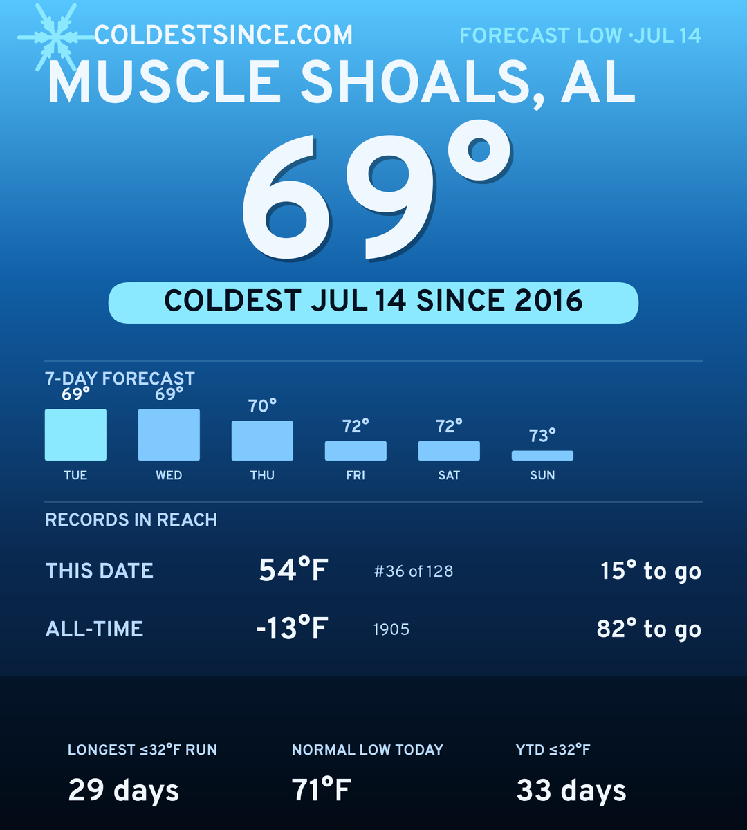 Muscle Shoals, AL cold share card