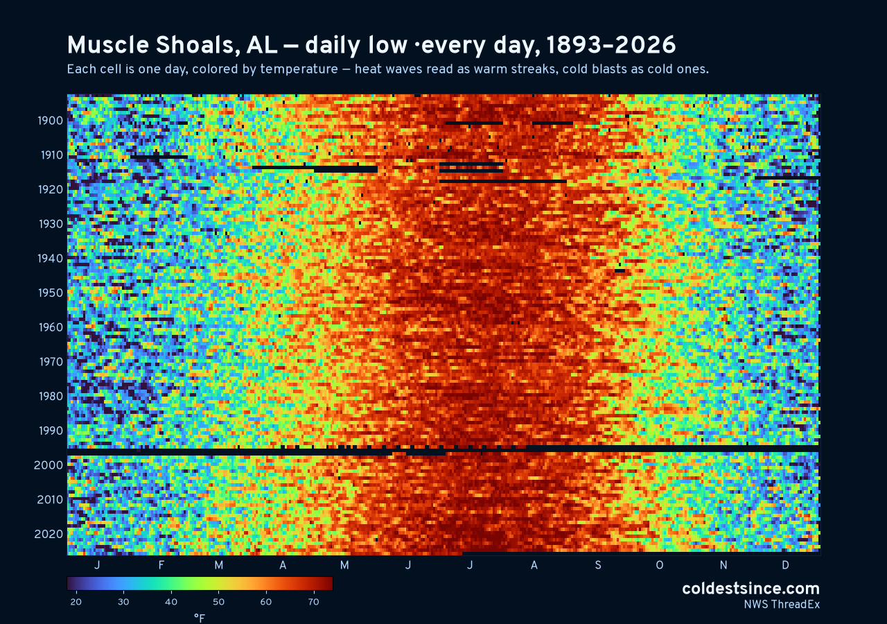 Muscle Shoals, AL daily low heat map 1893–2026