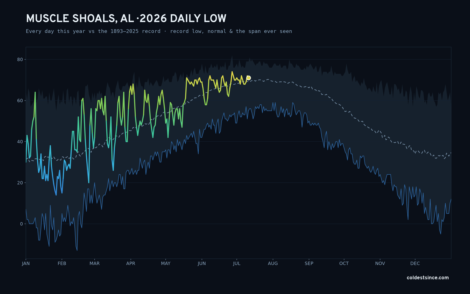 Muscle Shoals, AL — 2026 daily low trace
