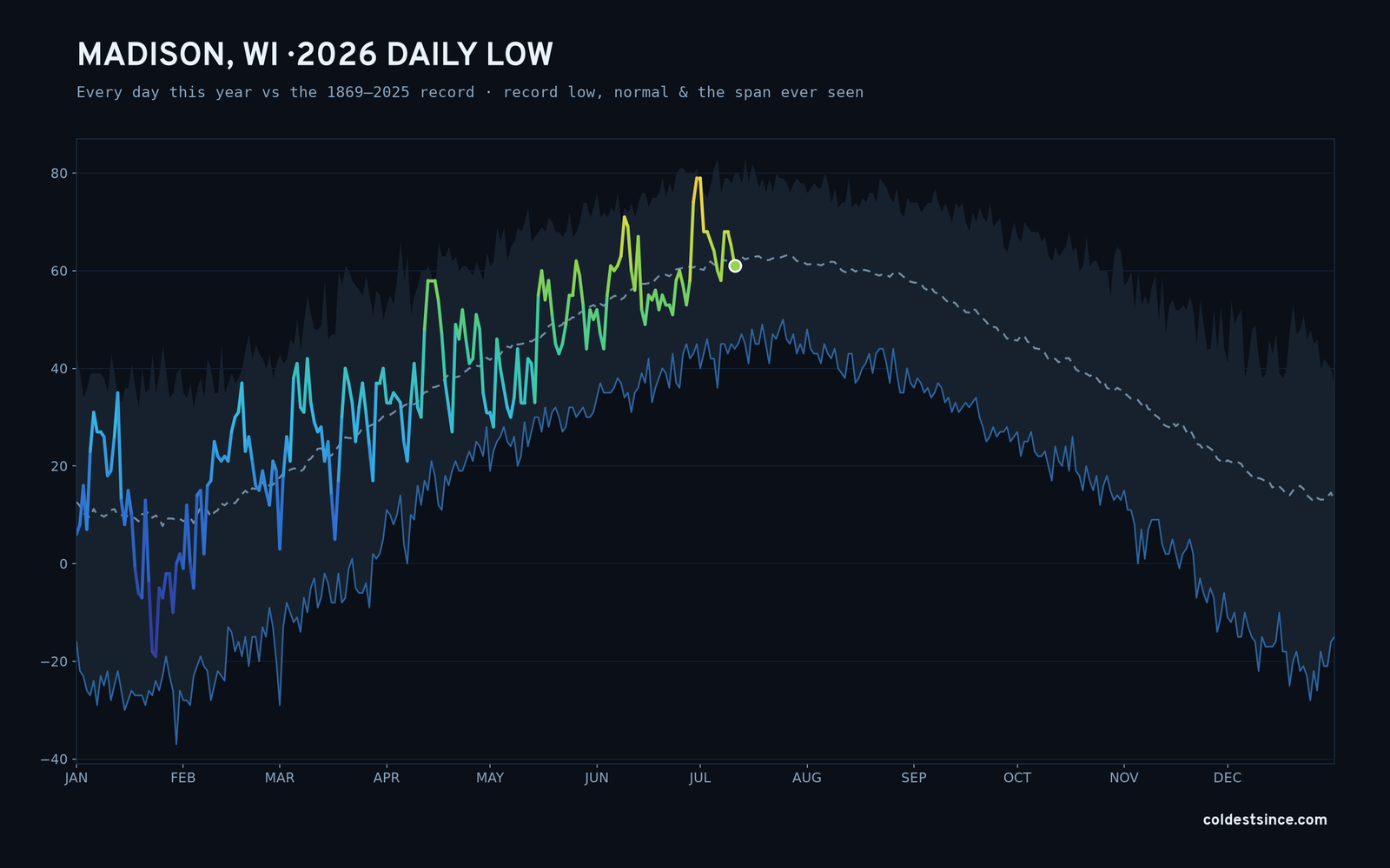 Madison, WI — 2026 daily low trace