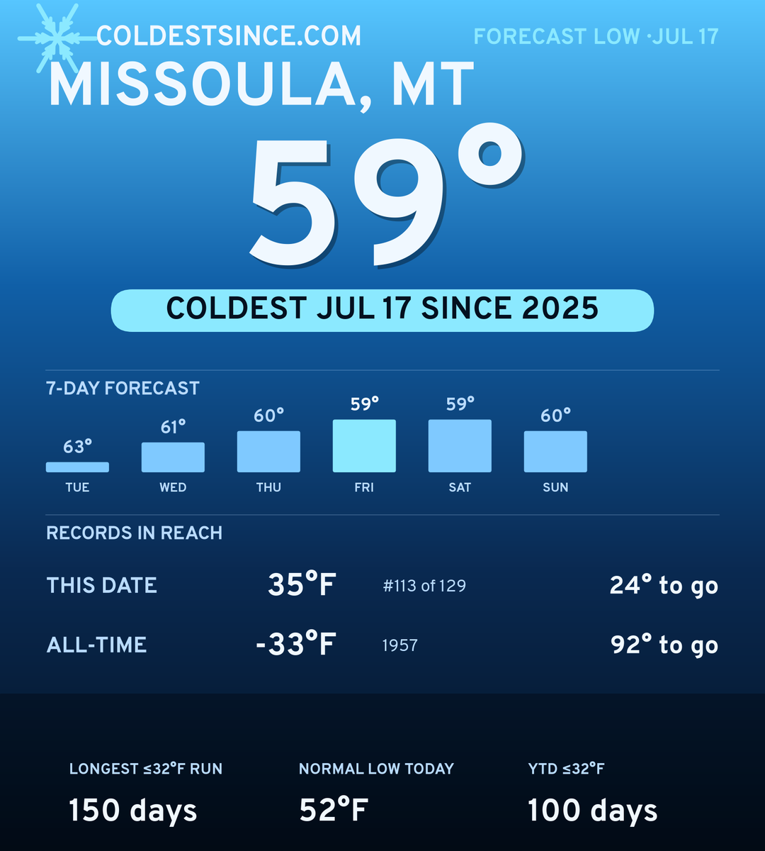 Missoula, MT cold share card