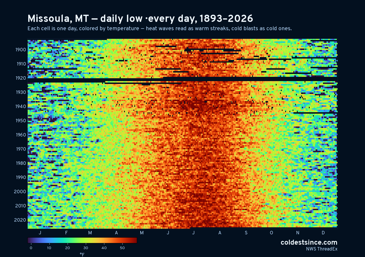 Missoula, MT daily low heat map 1893–2026