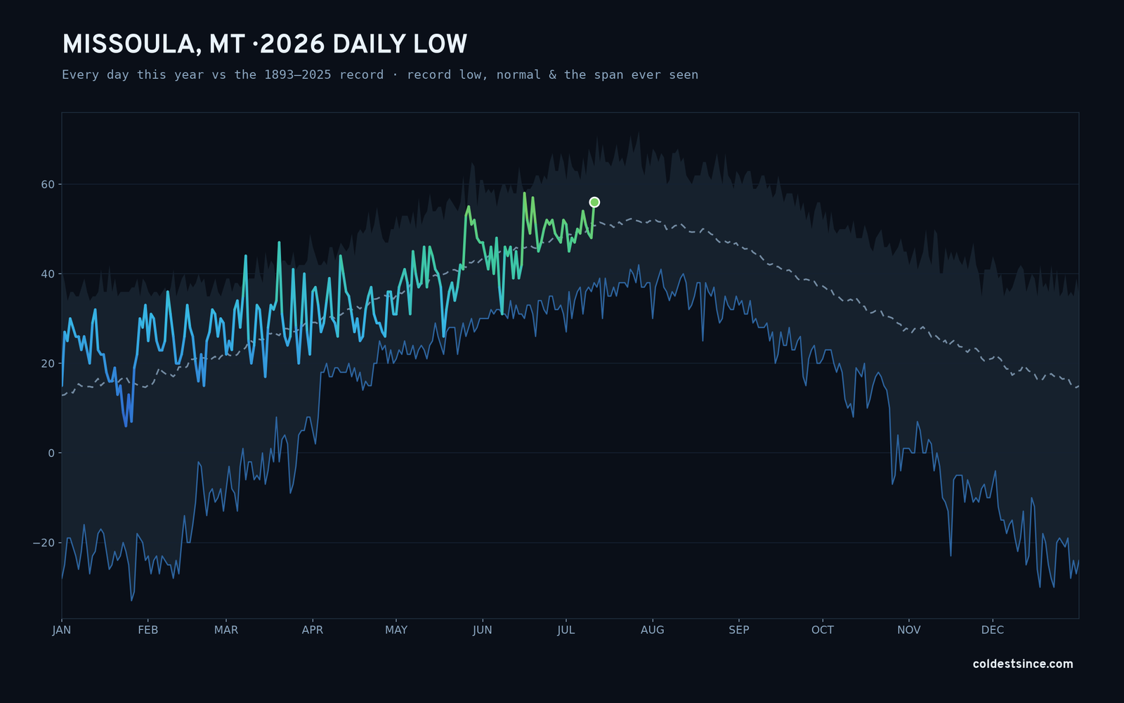 Missoula, MT — 2026 daily low trace