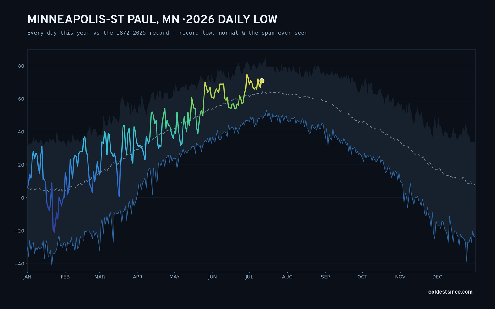 Minneapolis-St Paul, MN — 2026 daily low trace