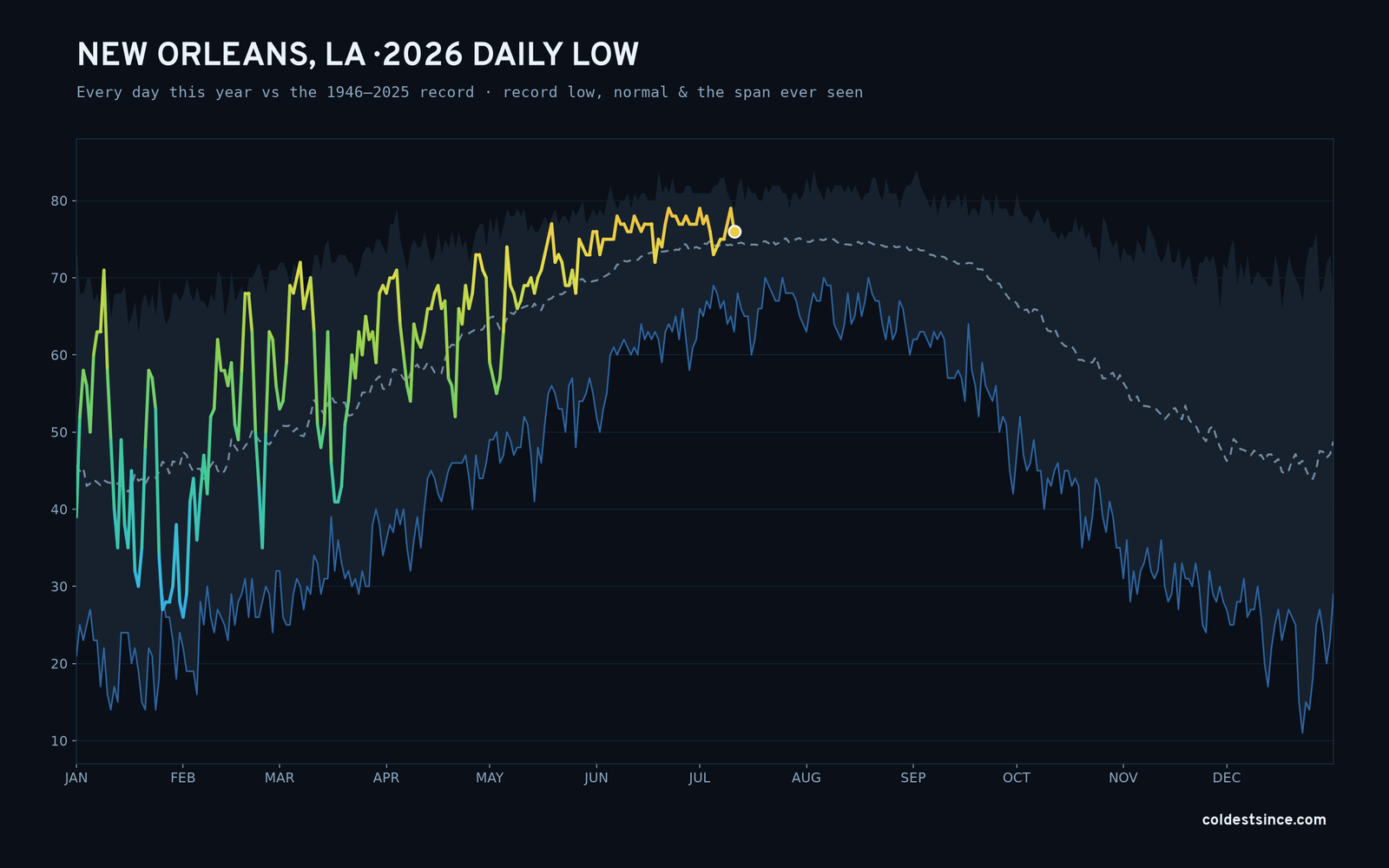 New Orleans, LA — 2026 daily low trace