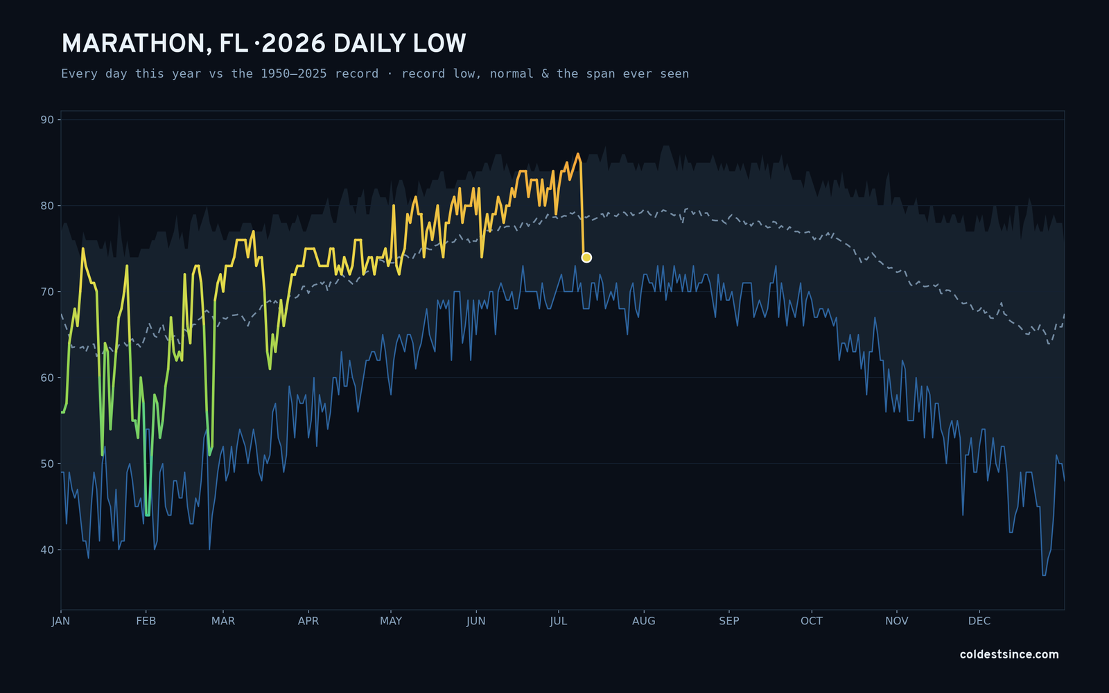Marathon, FL — 2026 daily low trace