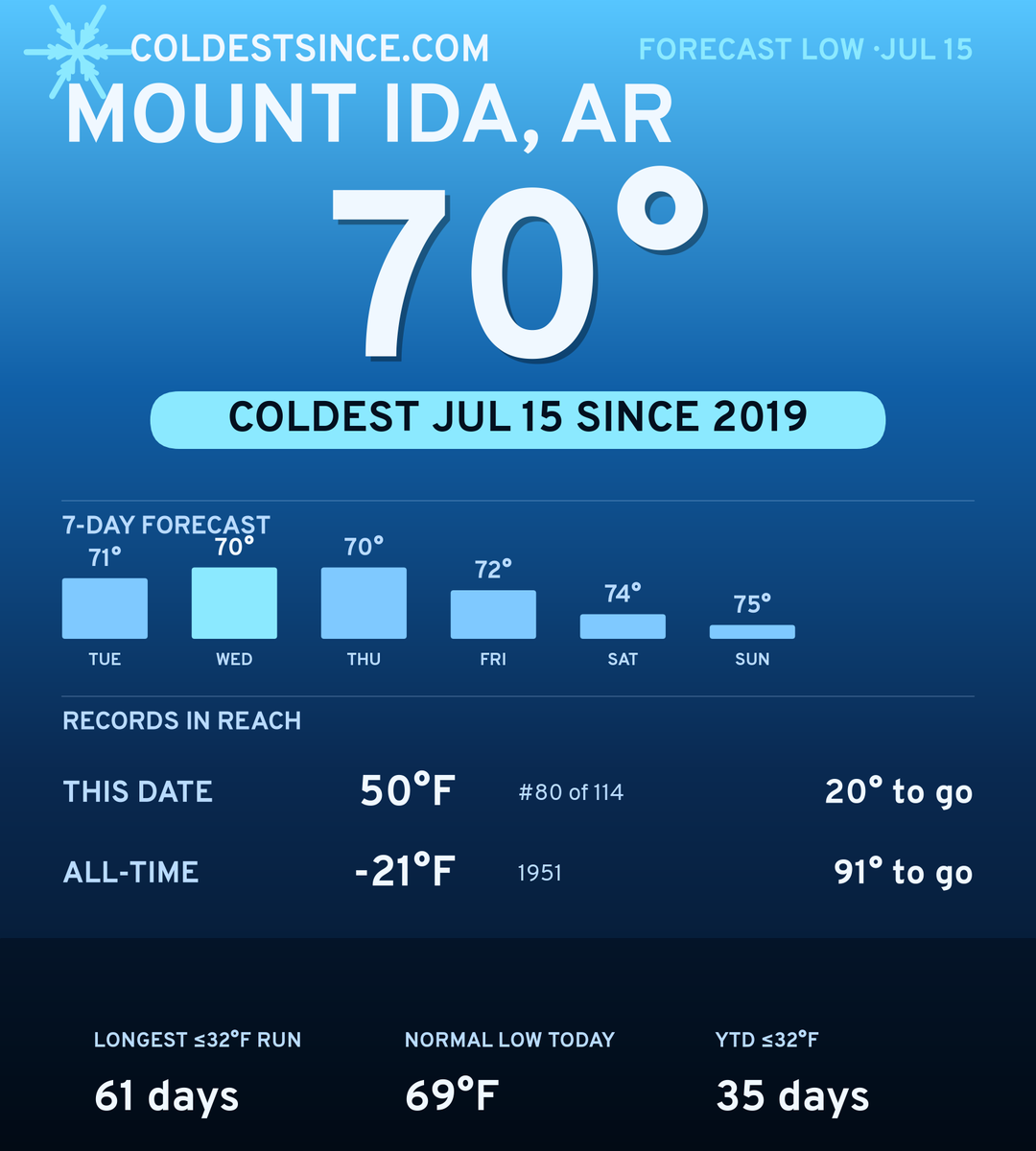 Mount Ida, AR cold share card