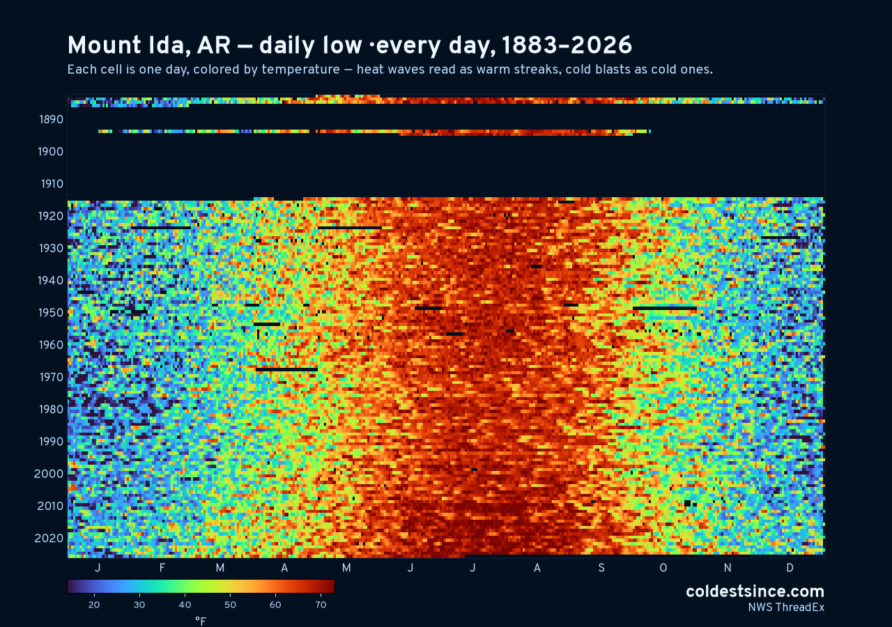 Mount Ida, AR daily low heat map 1883–2026