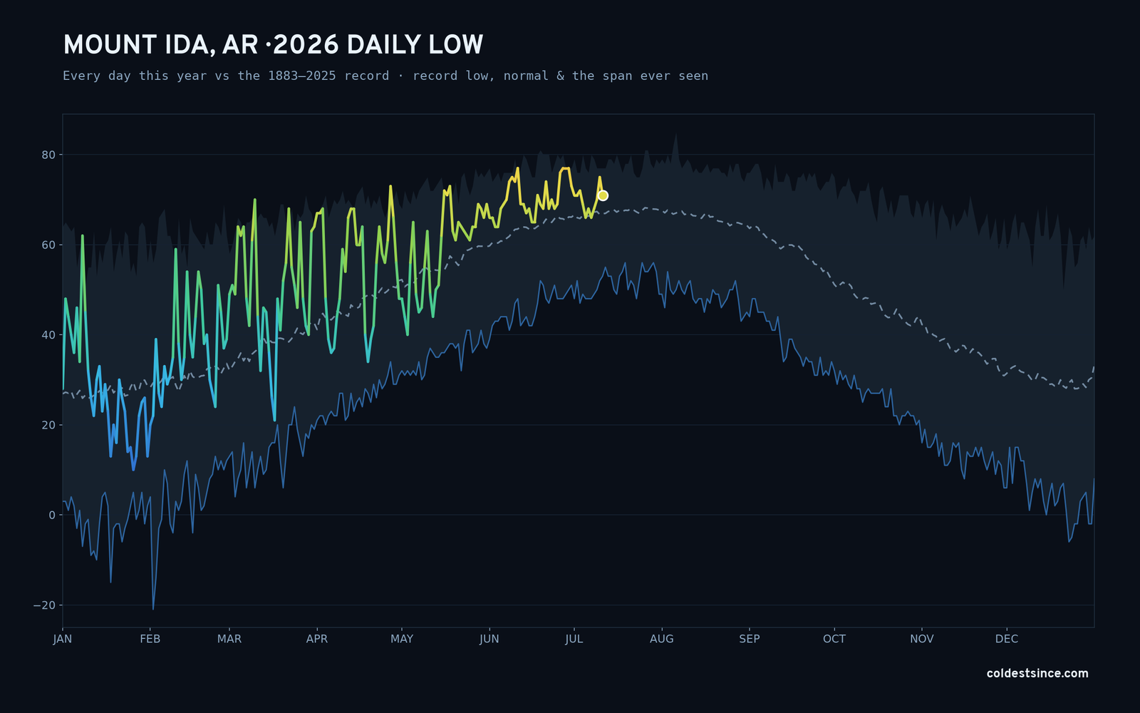 Mount Ida, AR — 2026 daily low trace