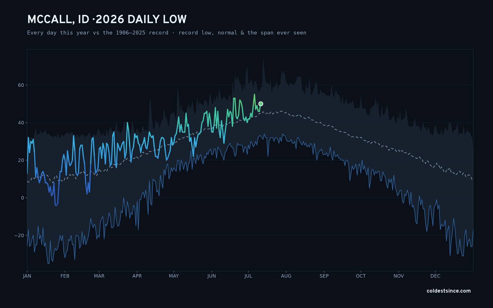 McCall, ID — 2026 daily low trace