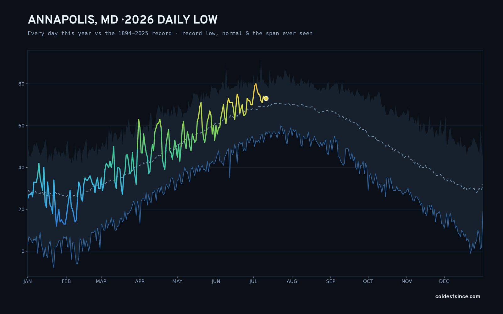 Annapolis, MD — 2026 daily low trace