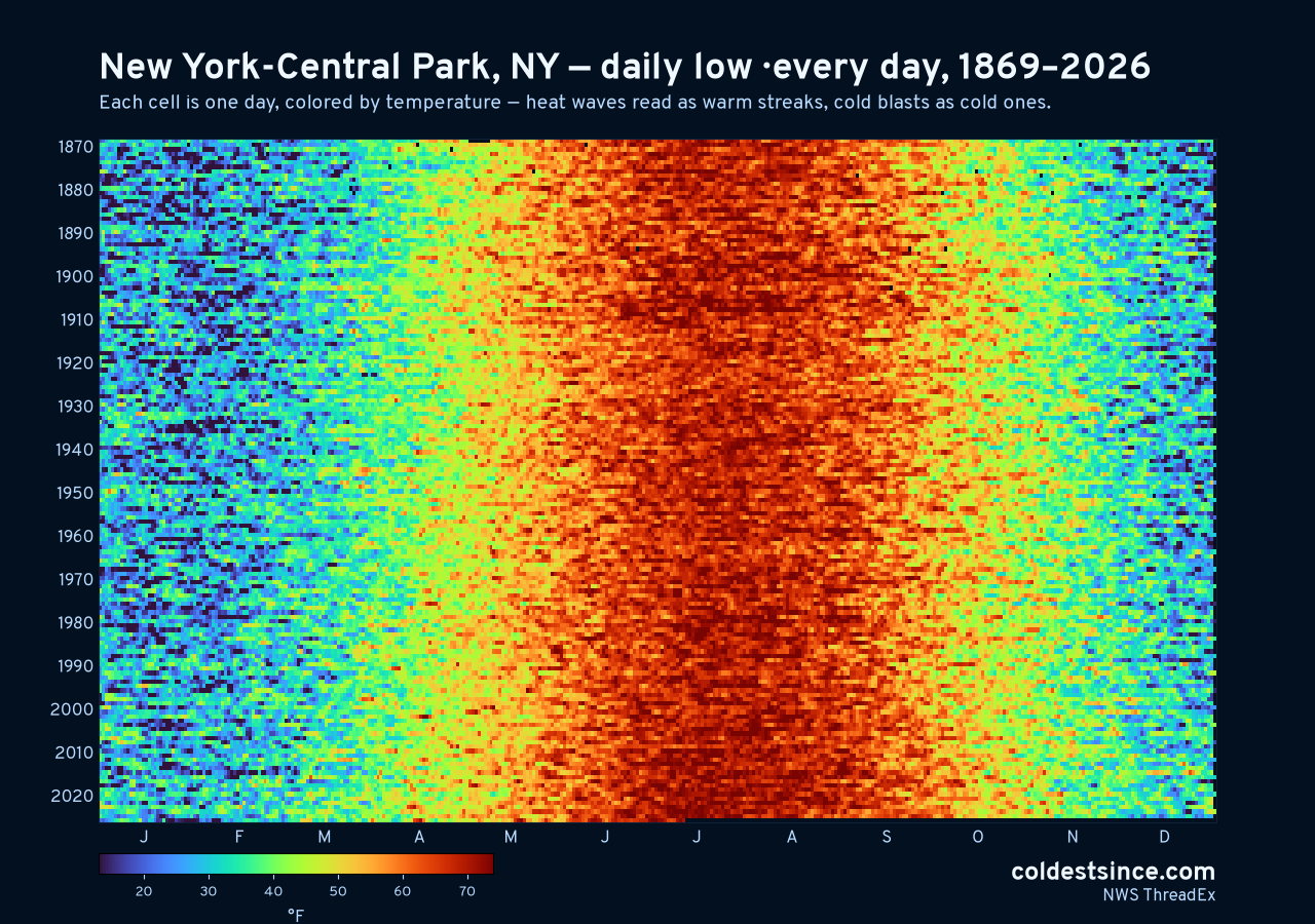New York-Central Park, NY daily low heat map 1869–2026
