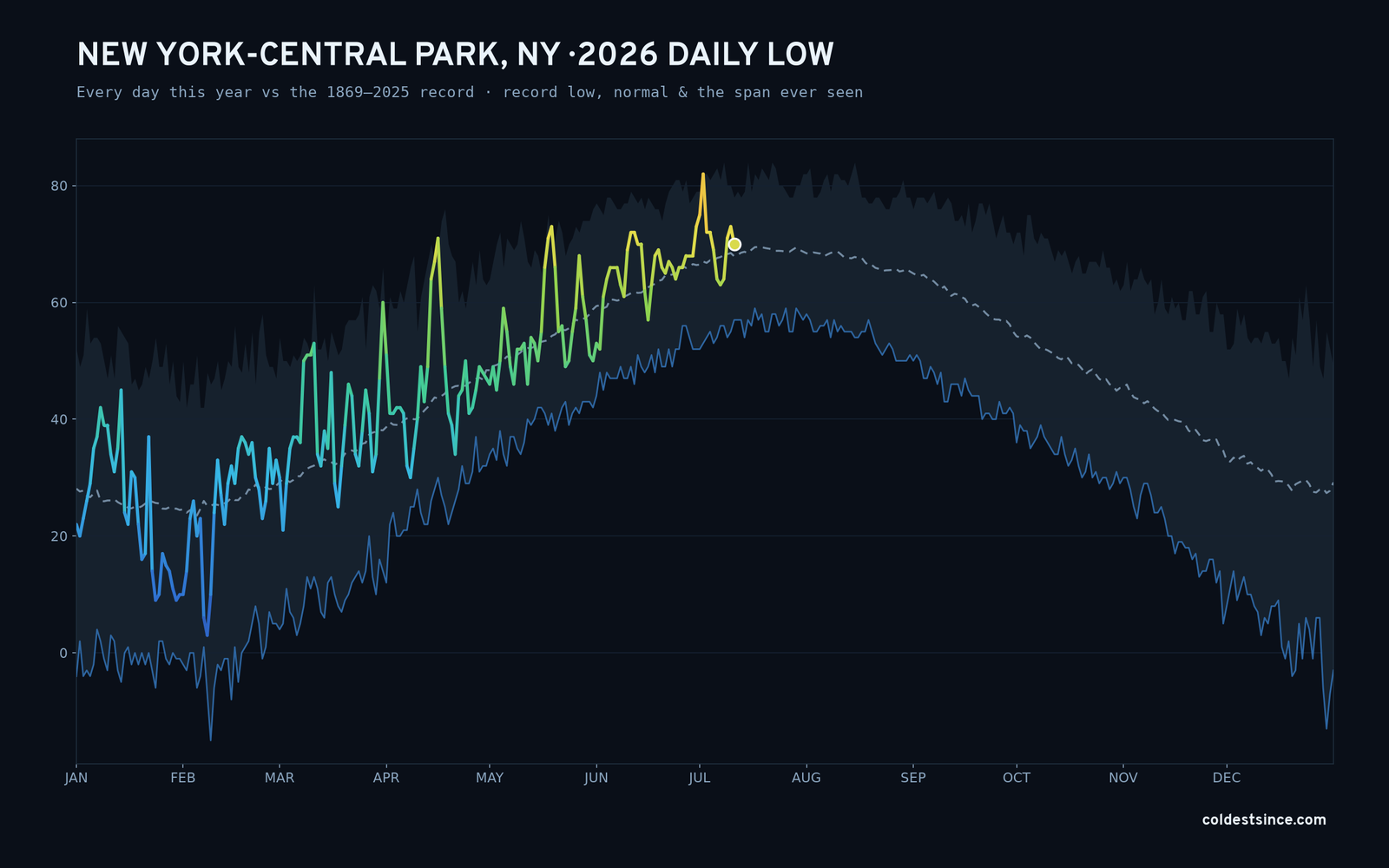 New York-Central Park, NY — 2026 daily low trace