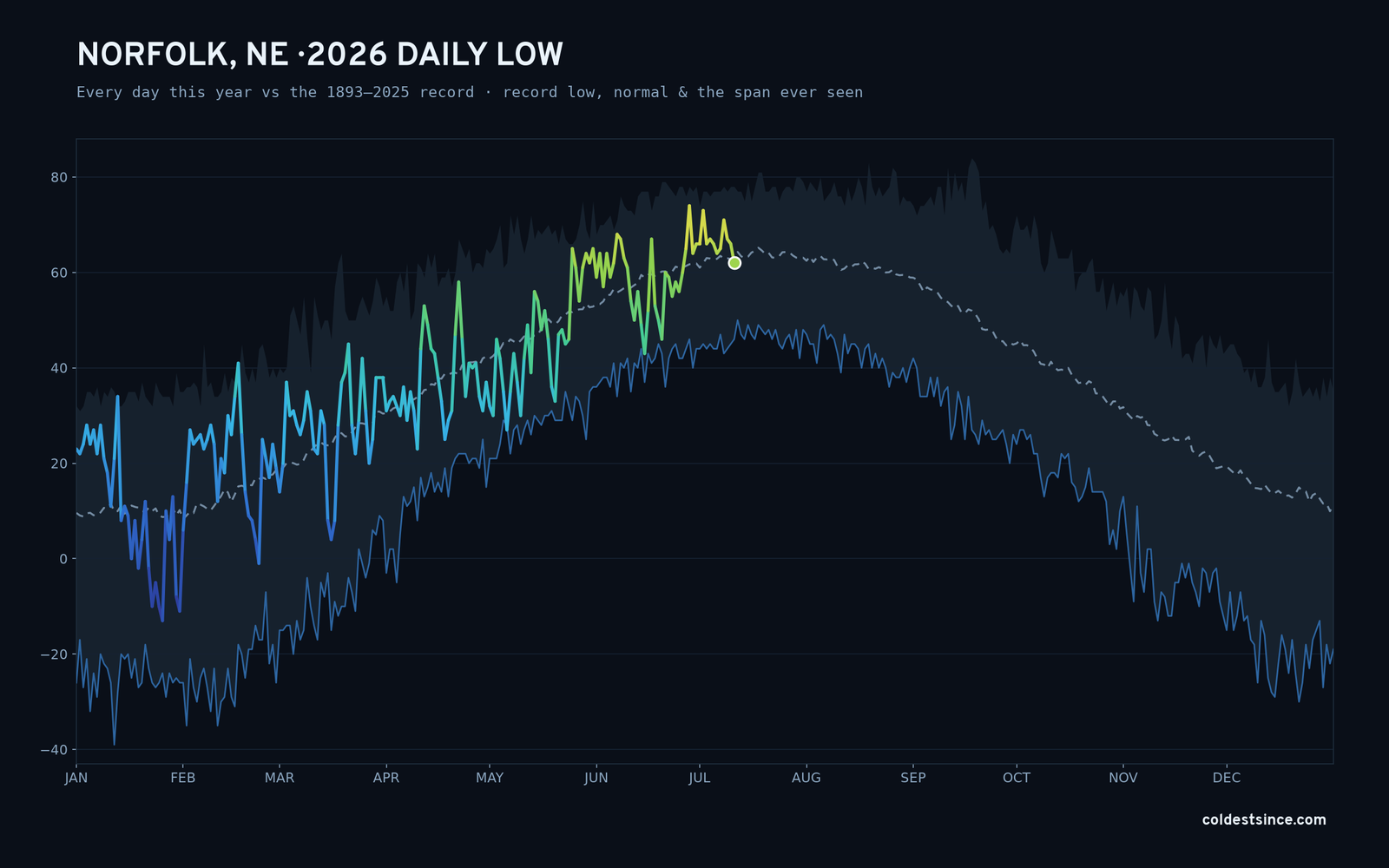 Norfolk, NE — 2026 daily low trace