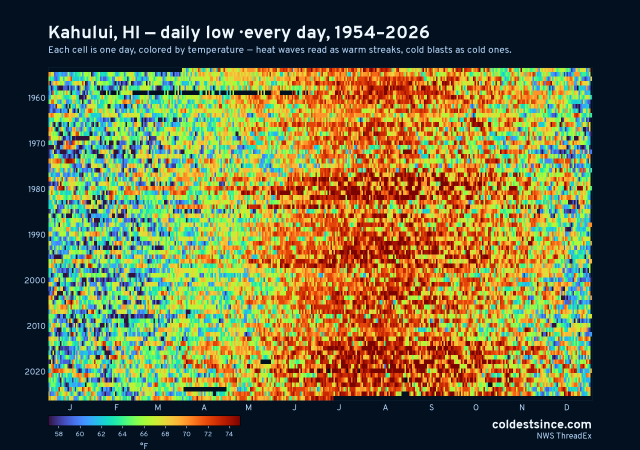 Kahului, HI daily low heat map 1954–2026