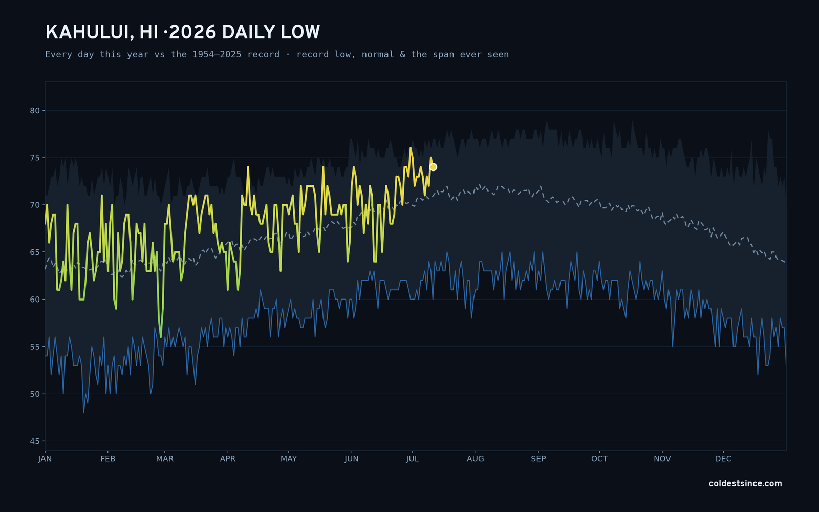 Kahului, HI — 2026 daily low trace