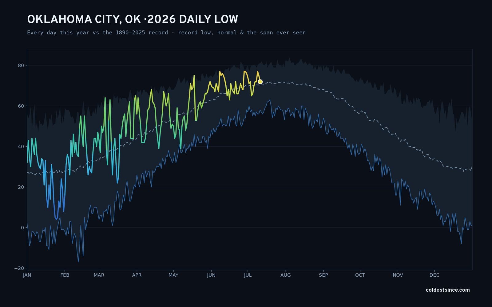 Oklahoma City, OK — 2026 daily low trace