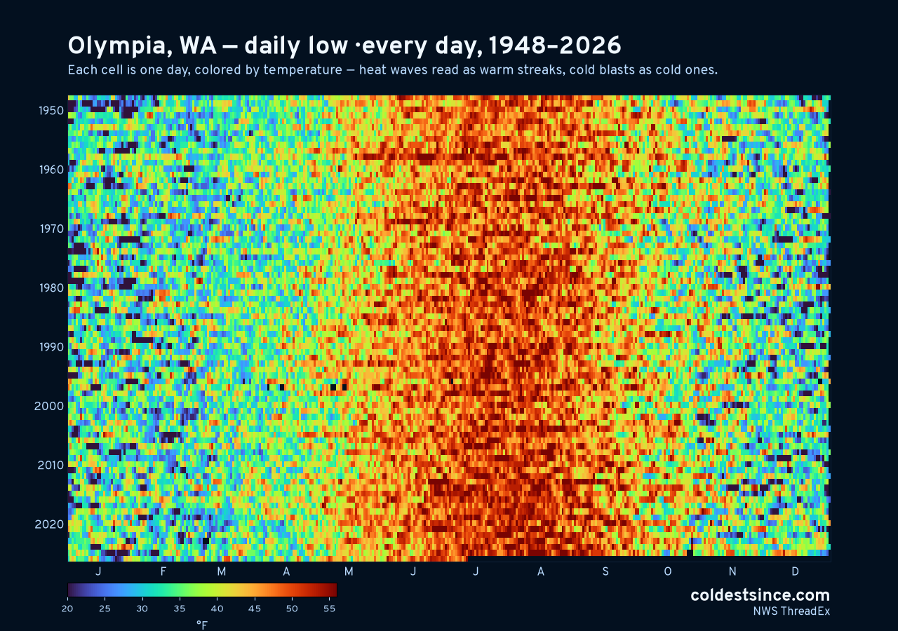 Olympia, WA daily low heat map 1948–2026
