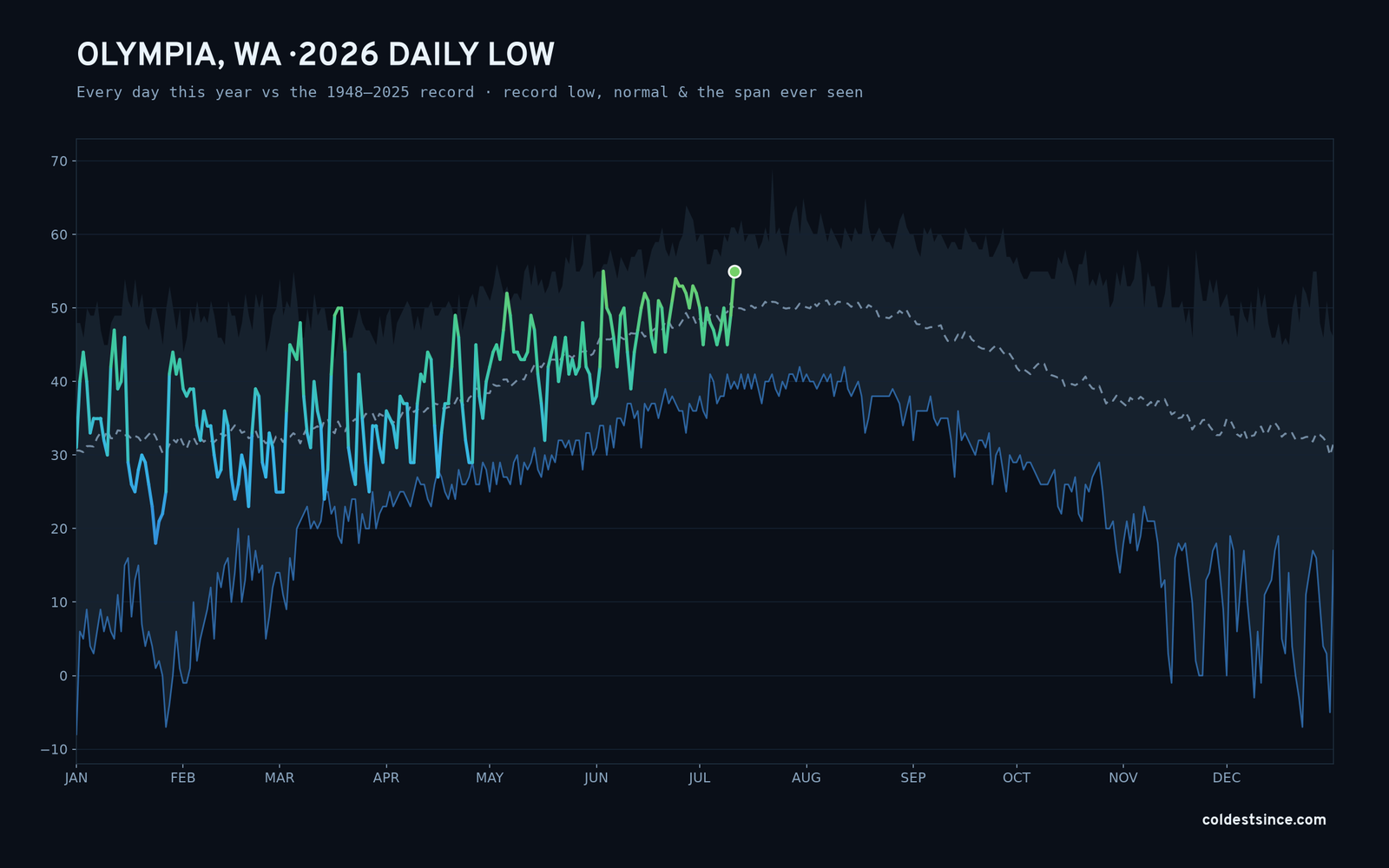 Olympia, WA — 2026 daily low trace