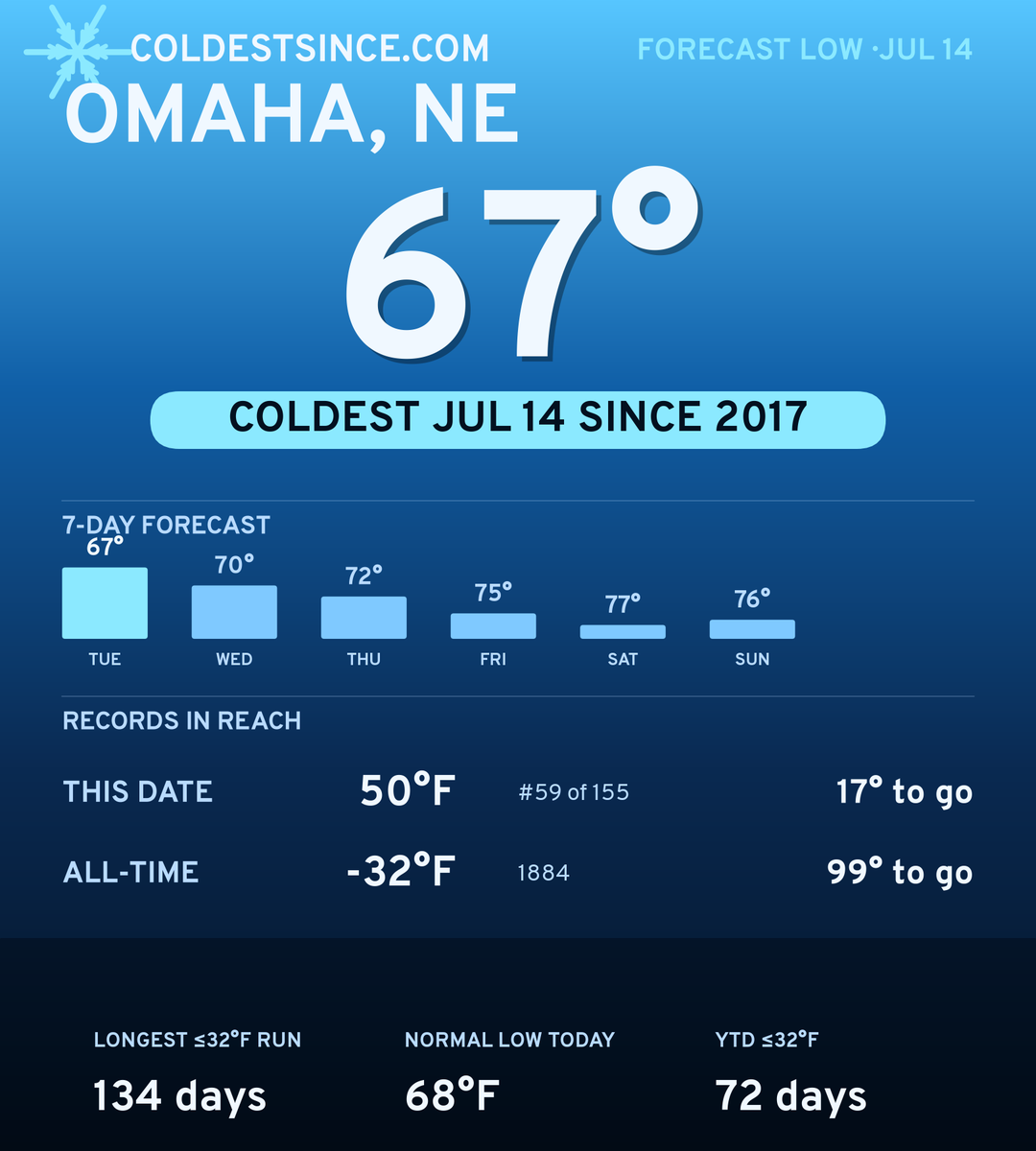 Omaha, NE cold share card