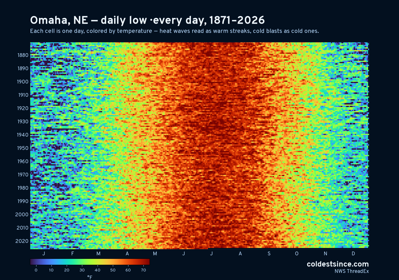 Omaha, NE daily low heat map 1871–2026
