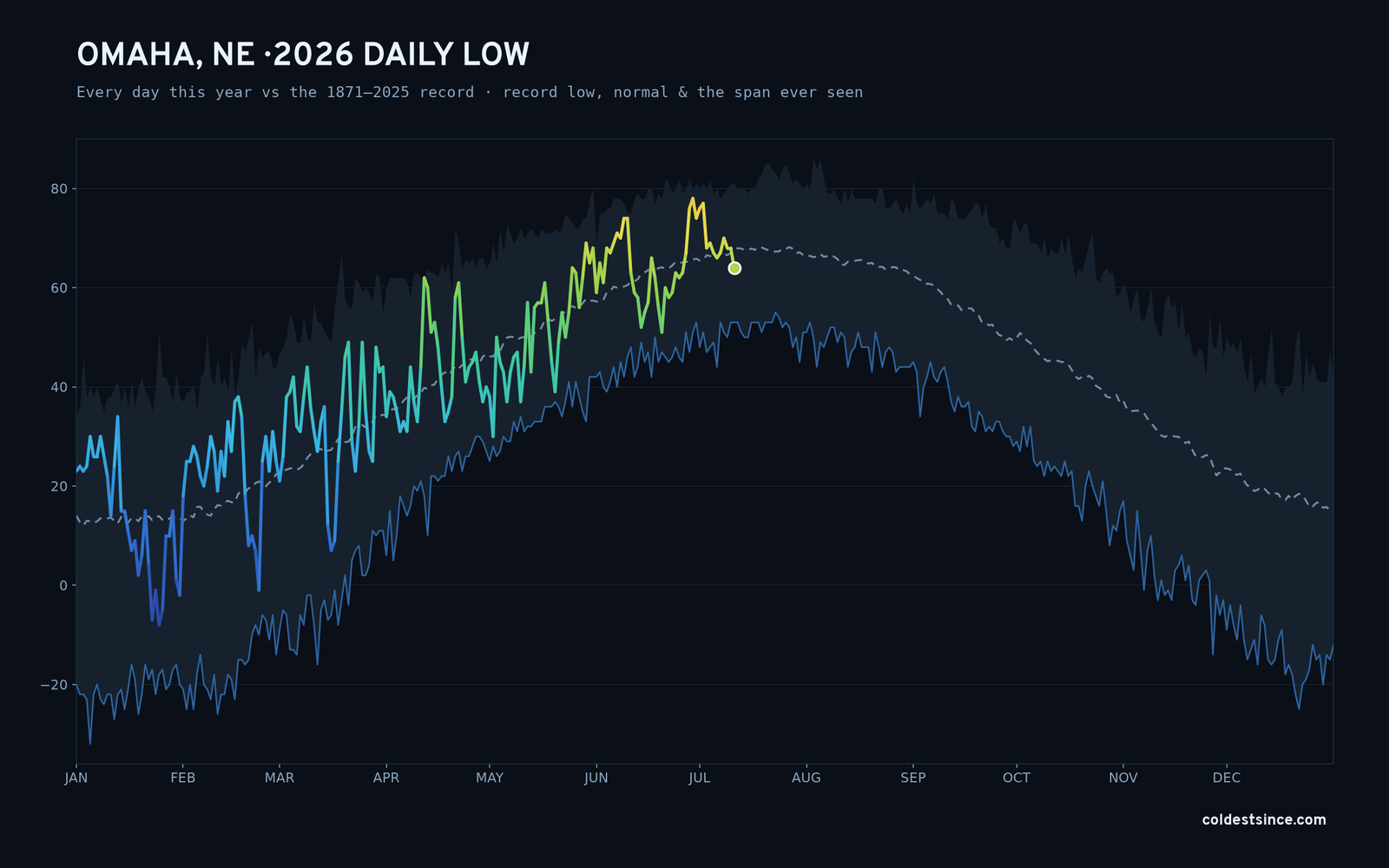 Omaha, NE — 2026 daily low trace