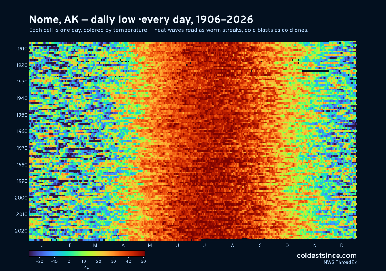 Nome, AK daily low heat map 1906–2026