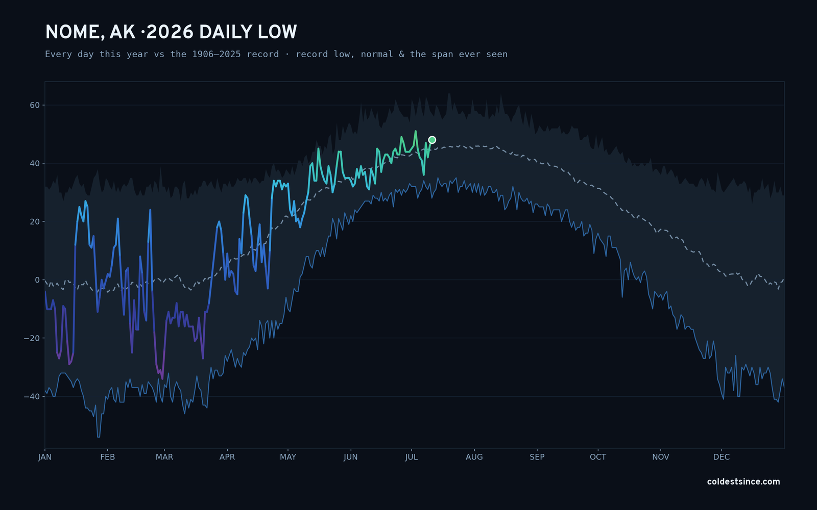 Nome, AK — 2026 daily low trace