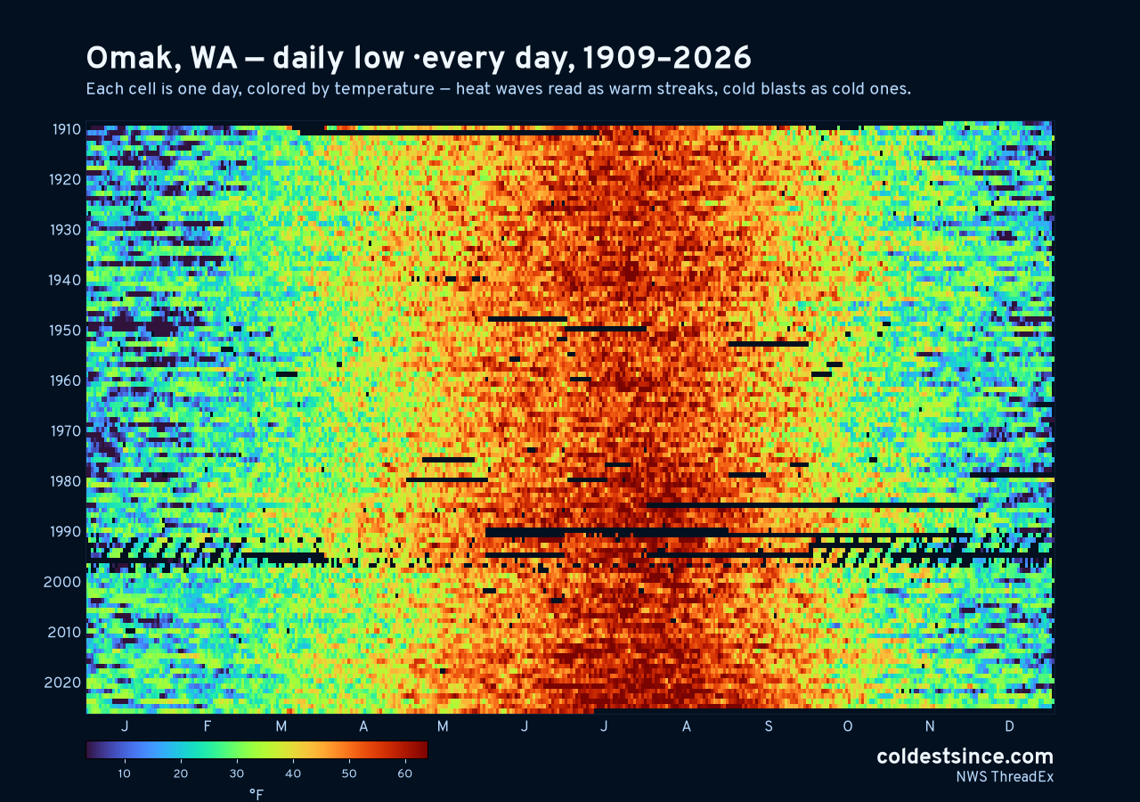 Omak, WA daily low heat map 1909–2026