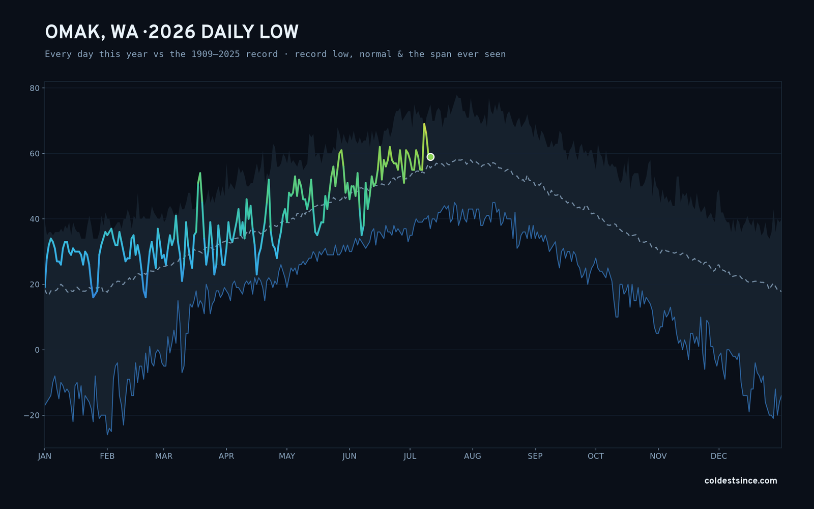 Omak, WA — 2026 daily low trace