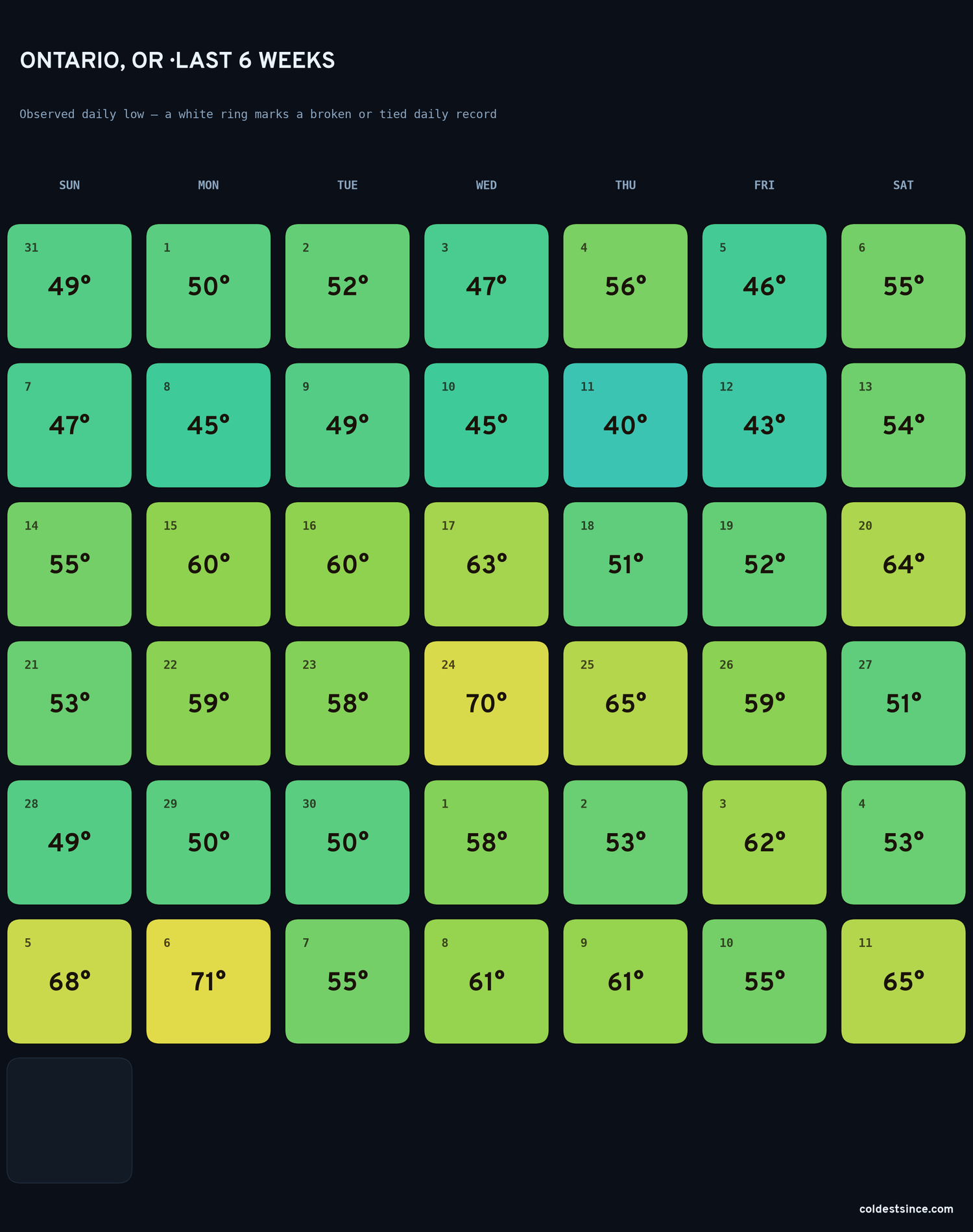 Ontario, OR — last six weeks of daily low