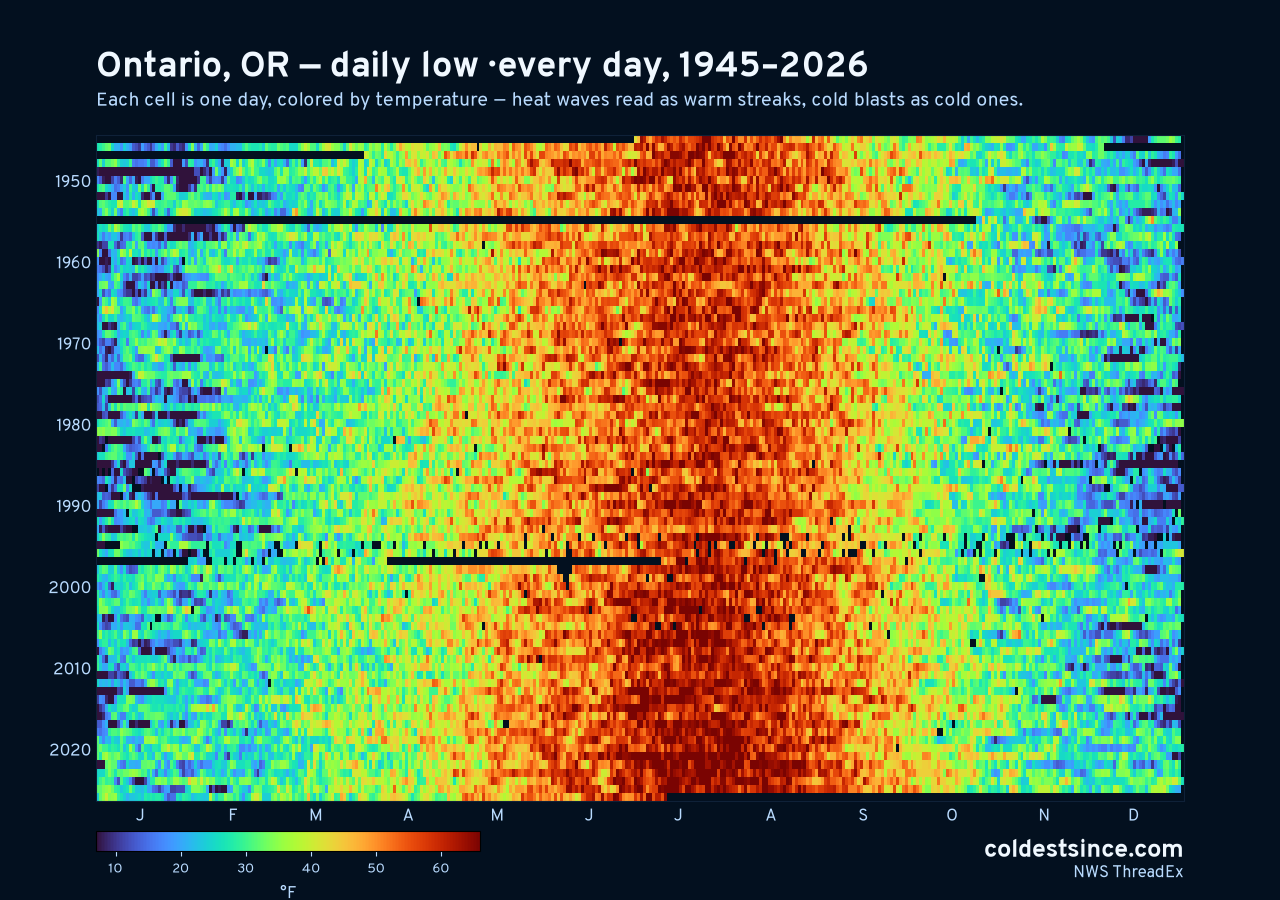 Ontario, OR daily low heat map 1945–2026