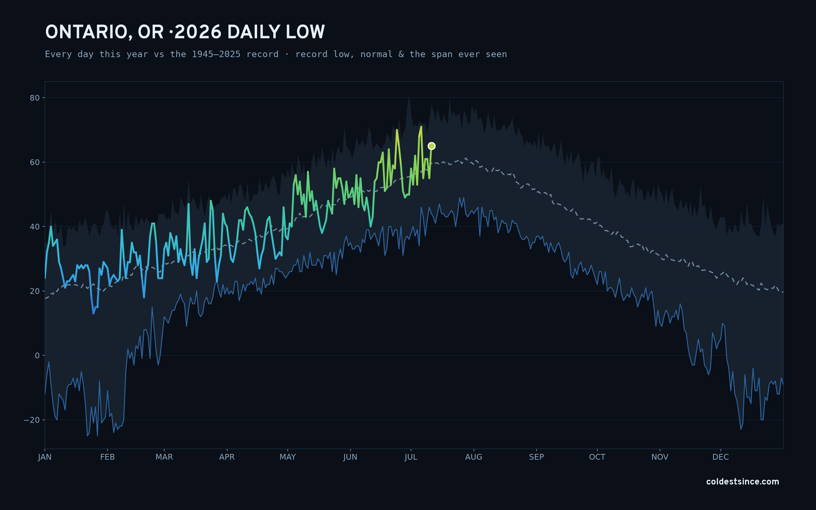 Ontario, OR — 2026 daily low trace