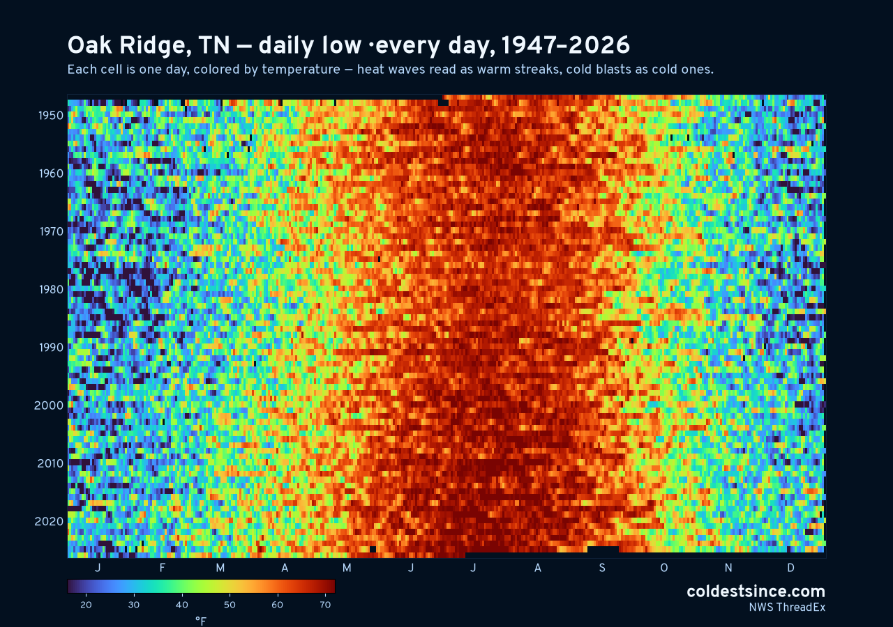 Oak Ridge, TN daily low heat map 1947–2026