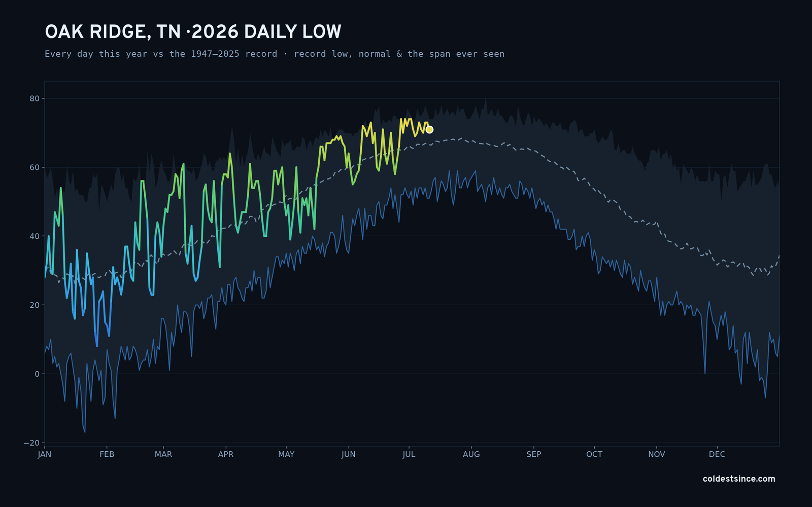 Oak Ridge, TN — 2026 daily low trace