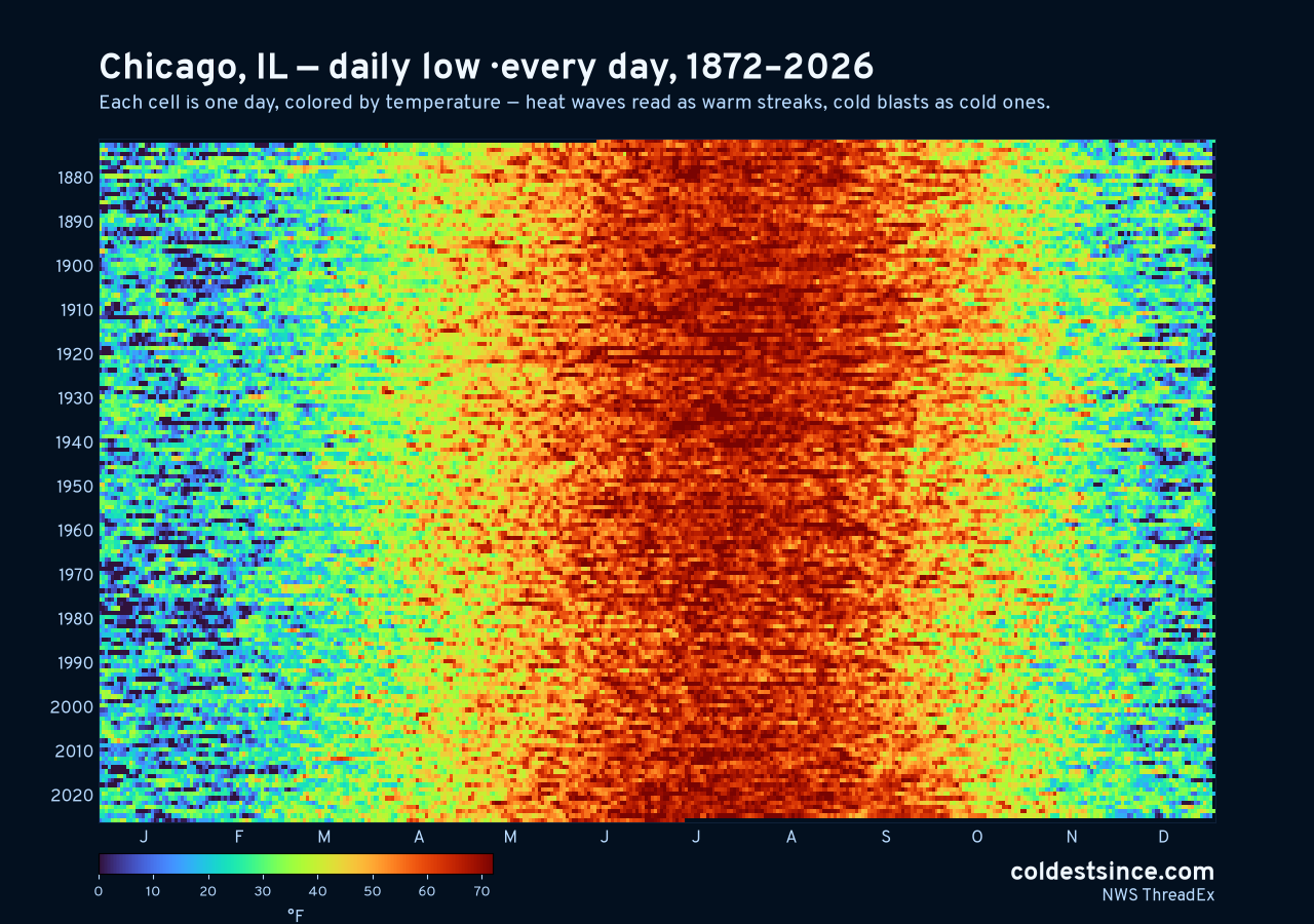 Chicago, IL daily low heat map 1872–2026