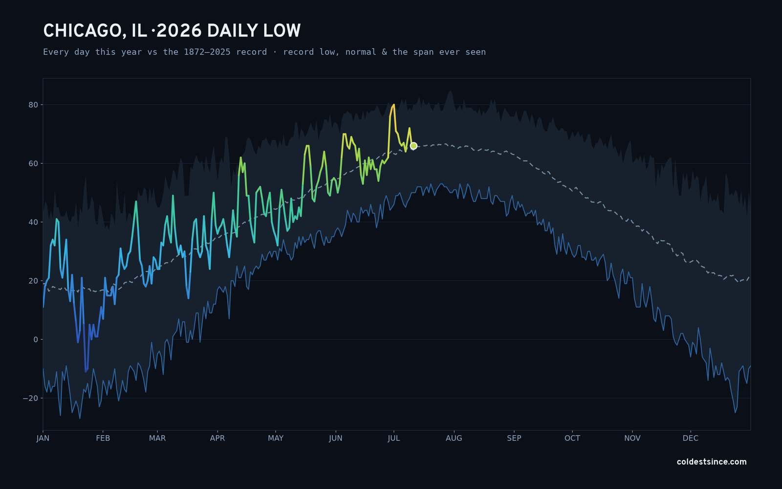 Chicago, IL — 2026 daily low trace