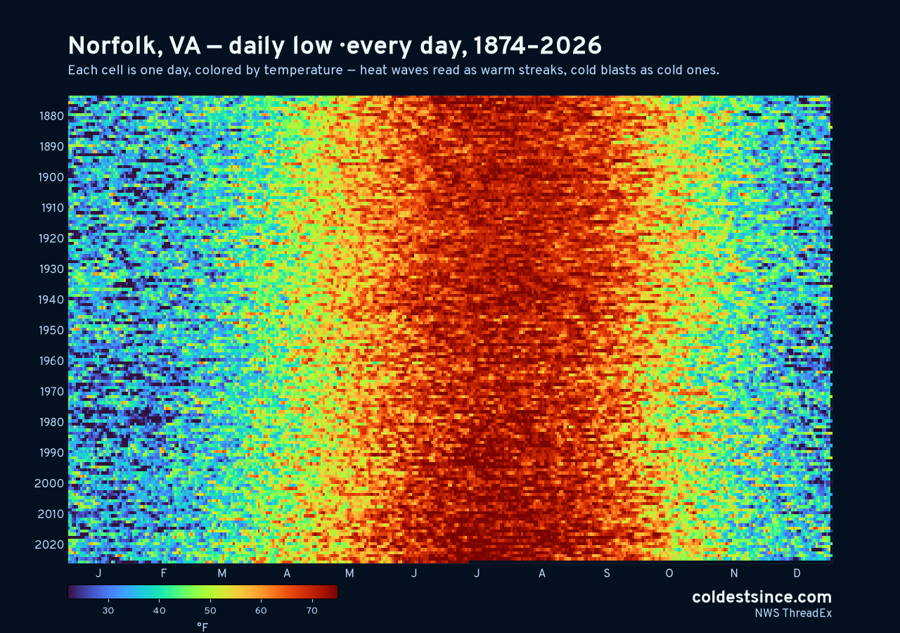 Norfolk, VA daily low heat map 1874–2026