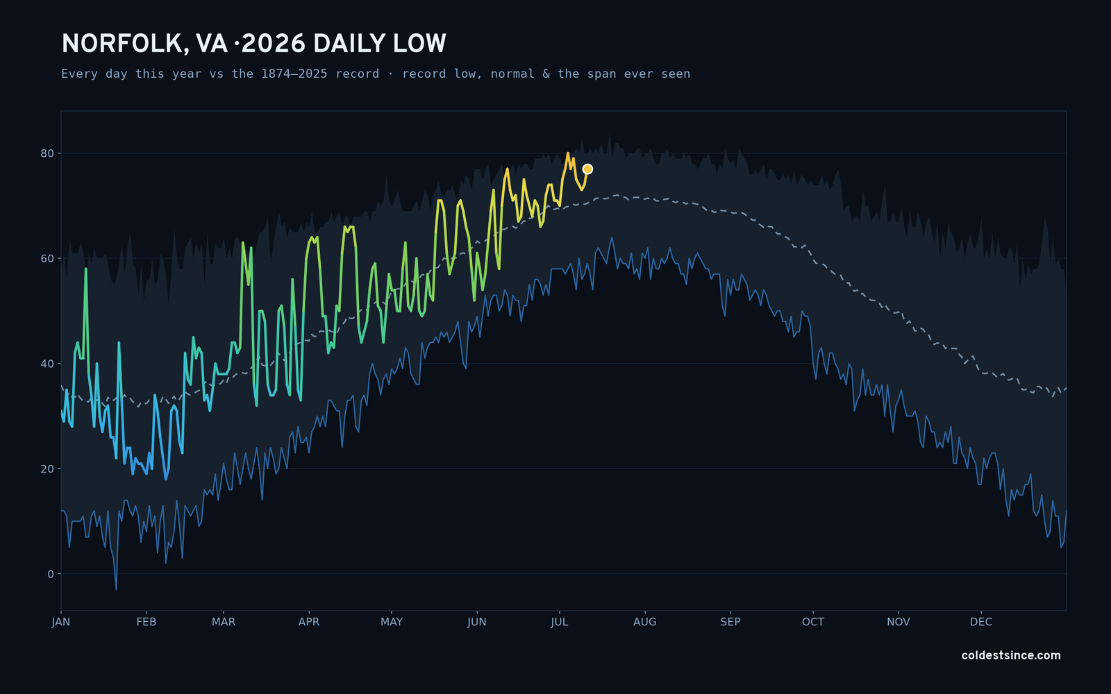 Norfolk, VA — 2026 daily low trace