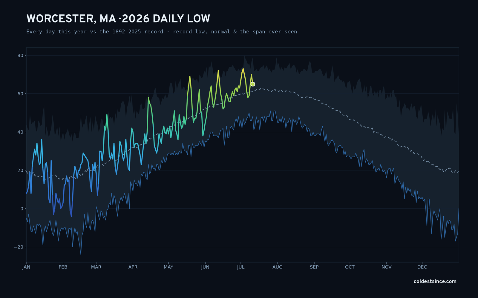 Worcester, MA — 2026 daily low trace