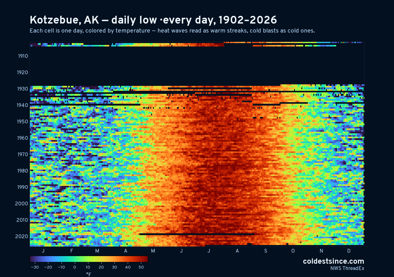 Kotzebue, AK daily low heat map 1902–2026