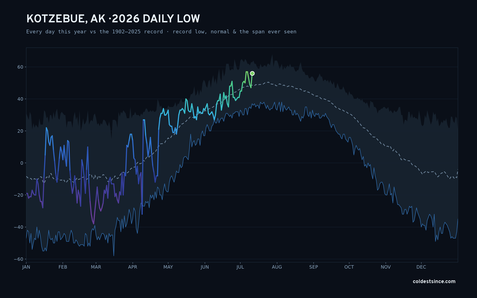 Kotzebue, AK — 2026 daily low trace