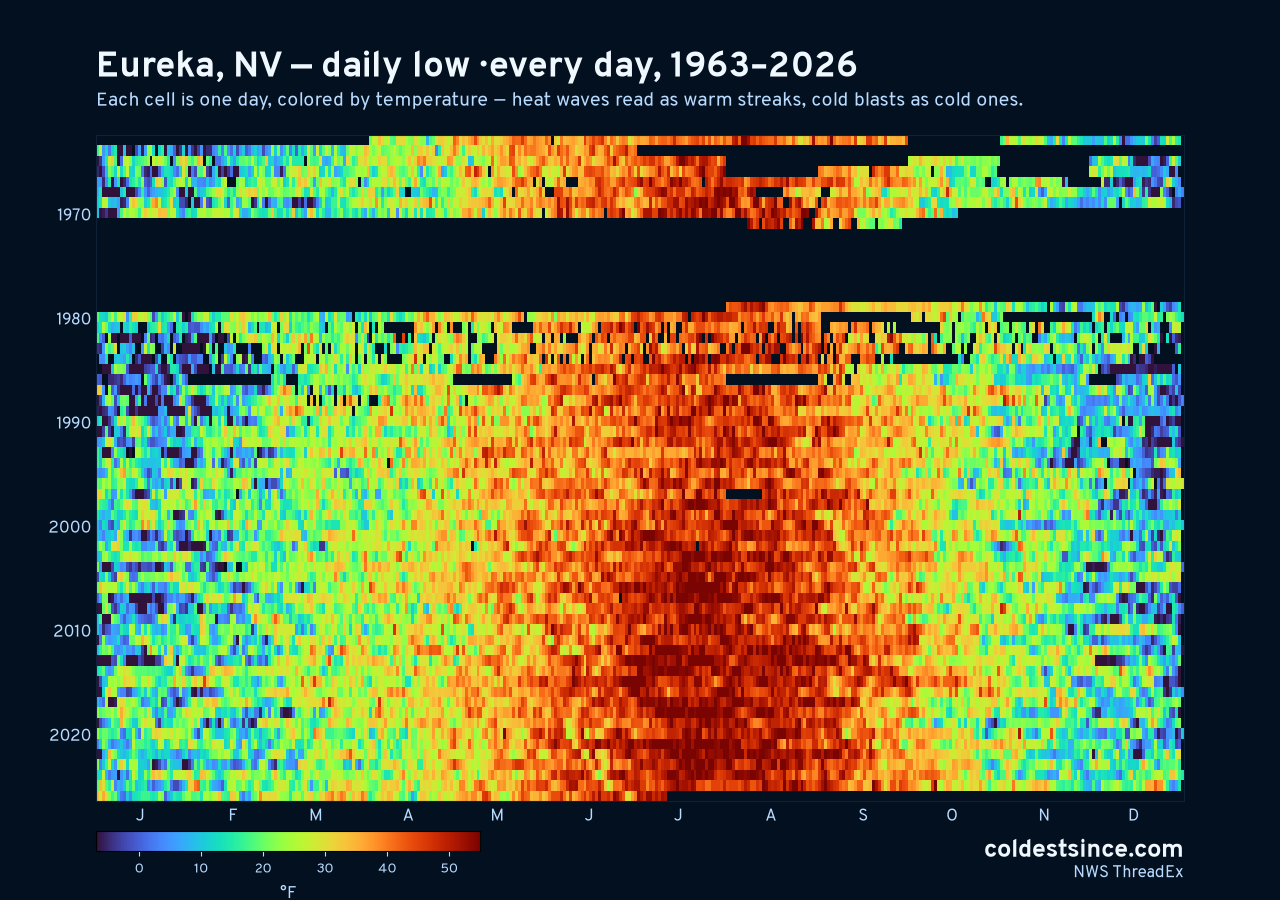 Eureka, NV daily low heat map 1963–2026