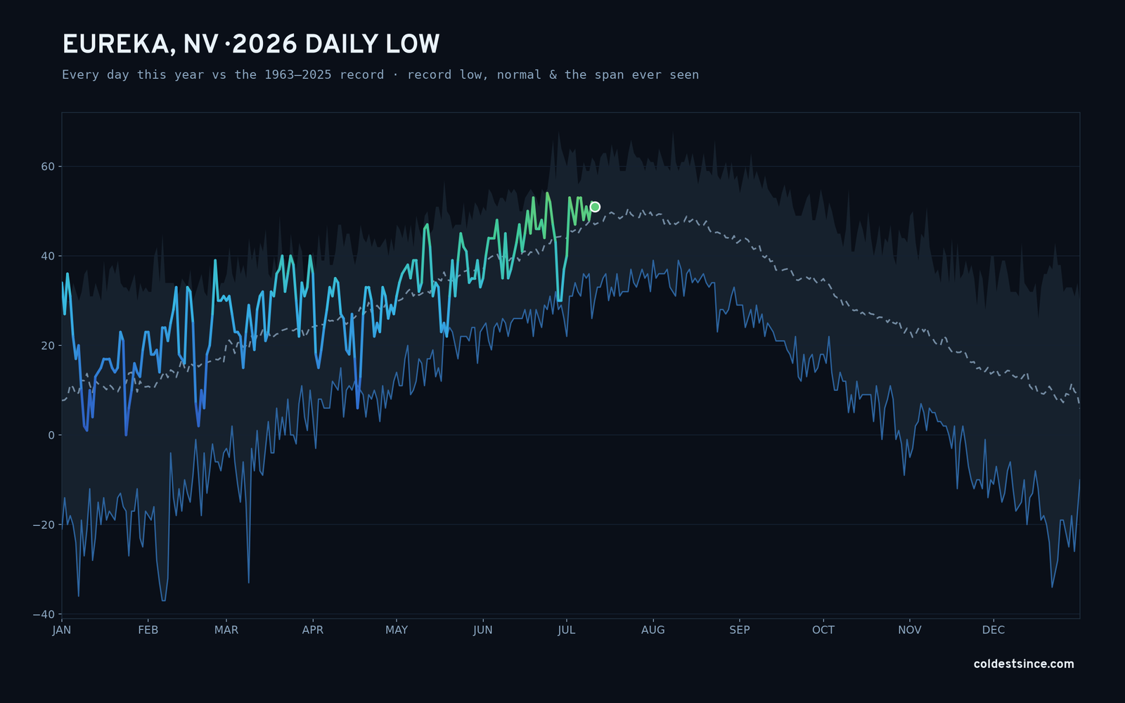 Eureka, NV — 2026 daily low trace