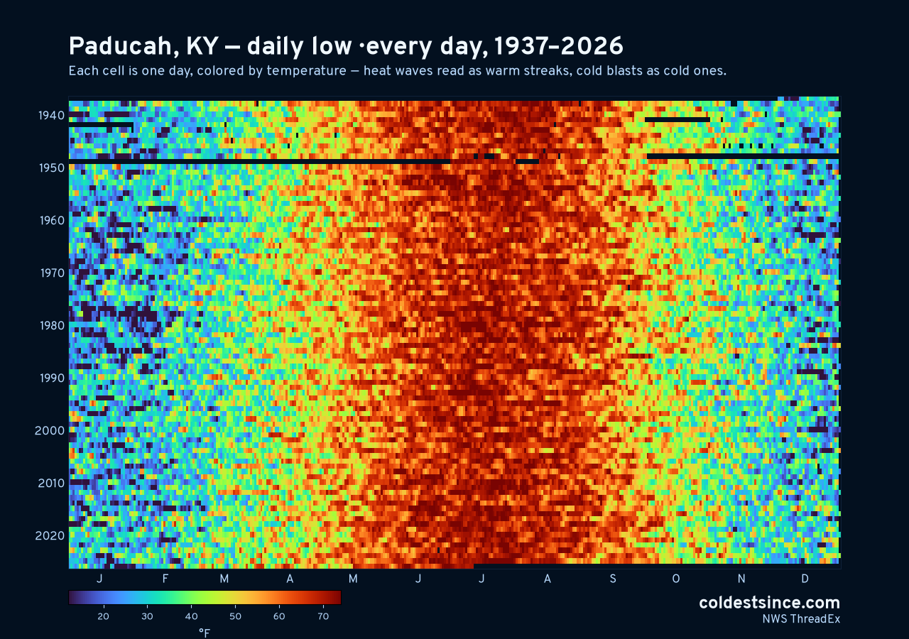 Paducah, KY daily low heat map 1937–2026