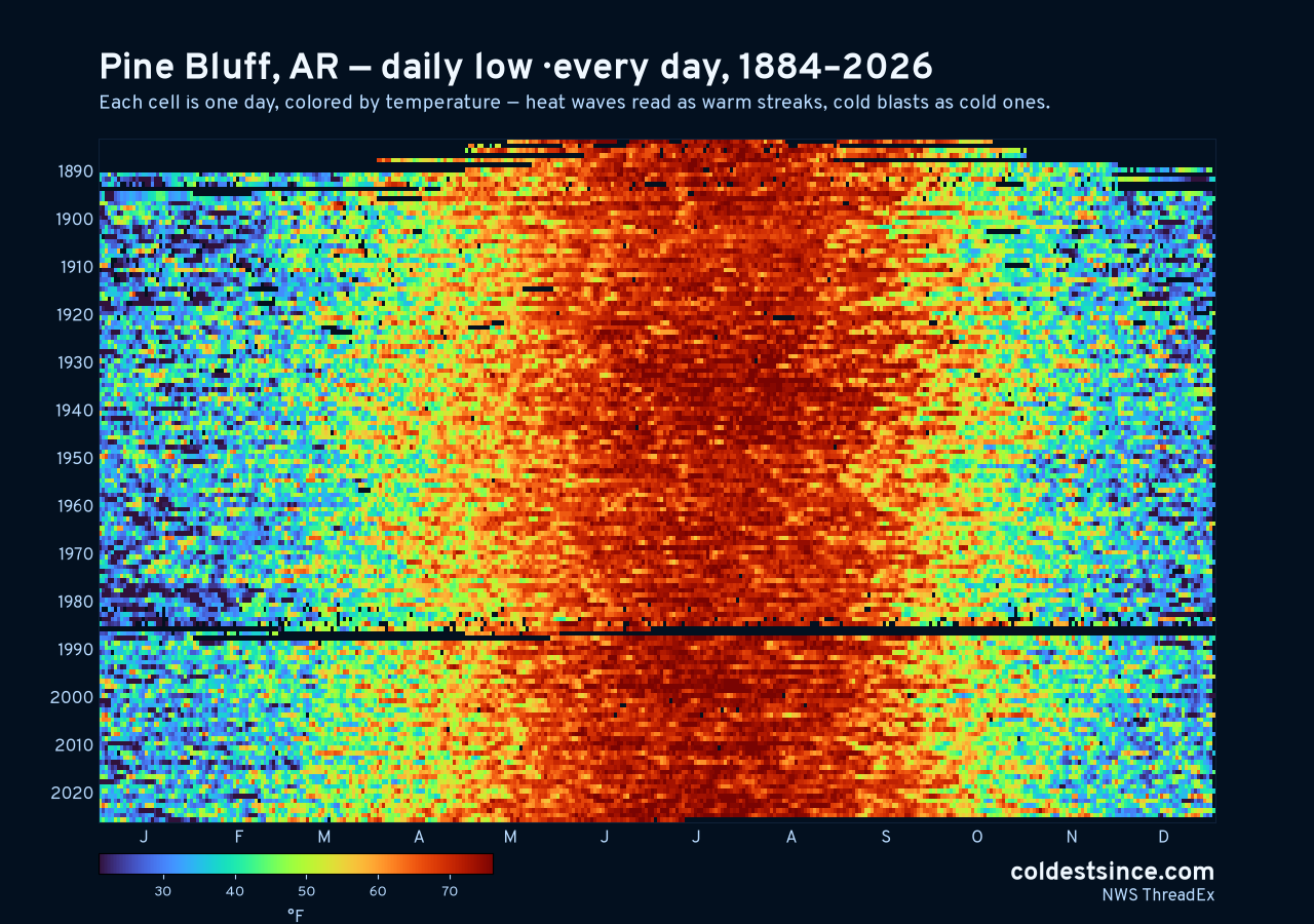 Pine Bluff, AR daily low heat map 1884–2026