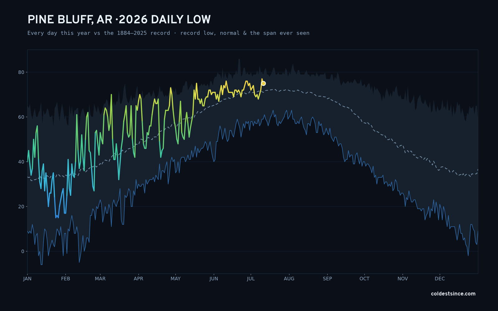 Pine Bluff, AR — 2026 daily low trace
