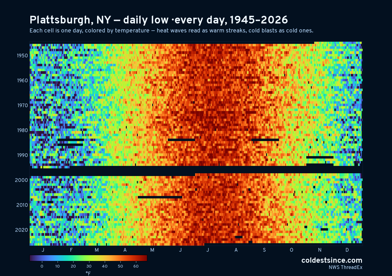 Plattsburgh, NY daily low heat map 1945–2026