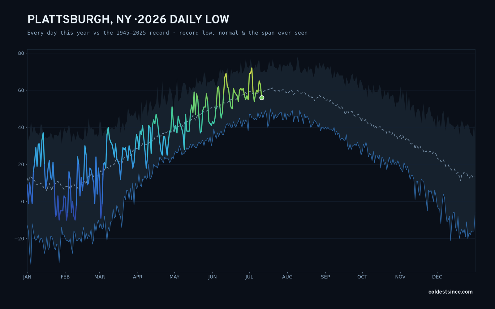 Plattsburgh, NY — 2026 daily low trace
